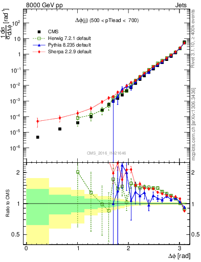 Plot of jj.dphi in 8000 GeV pp collisions