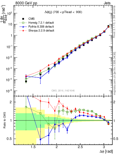 Plot of jj.dphi in 8000 GeV pp collisions