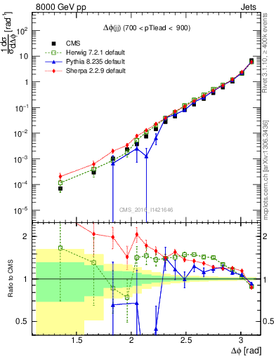 Plot of jj.dphi in 8000 GeV pp collisions