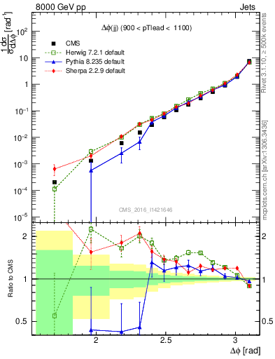 Plot of jj.dphi in 8000 GeV pp collisions