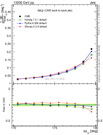 Plot of jj.dphi in 13000 GeV pp collisions