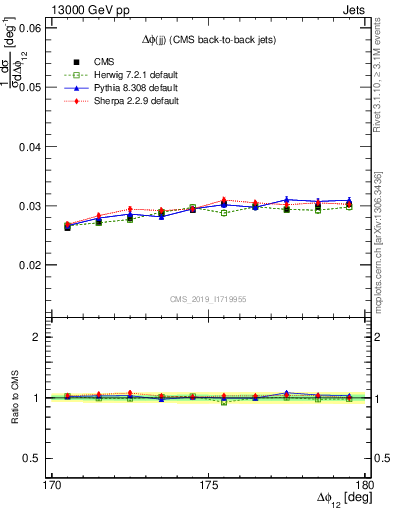 Plot of jj.dphi in 13000 GeV pp collisions