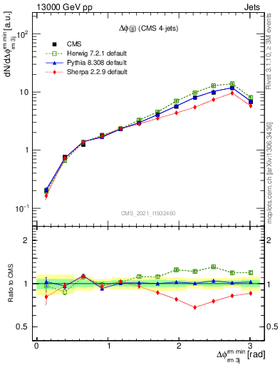 Plot of jj.dphi in 13000 GeV pp collisions