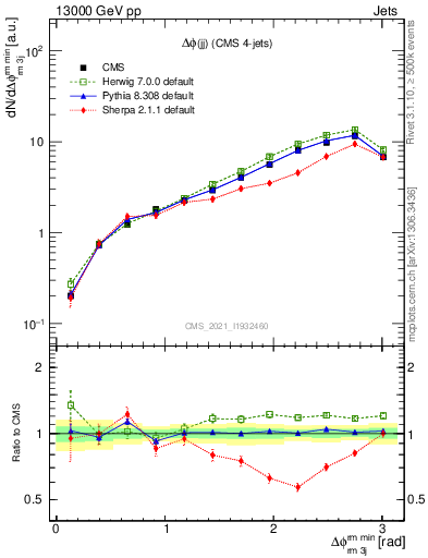 Plot of jj.dphi in 13000 GeV pp collisions