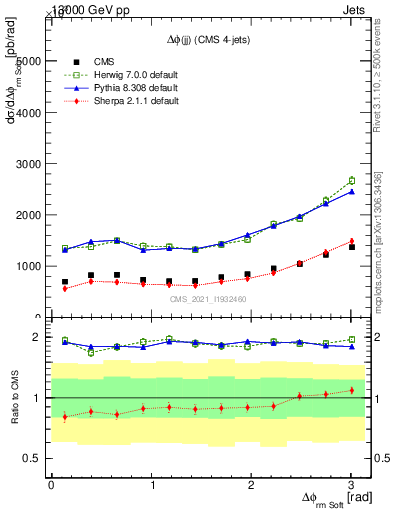 Plot of jj.dphi in 13000 GeV pp collisions