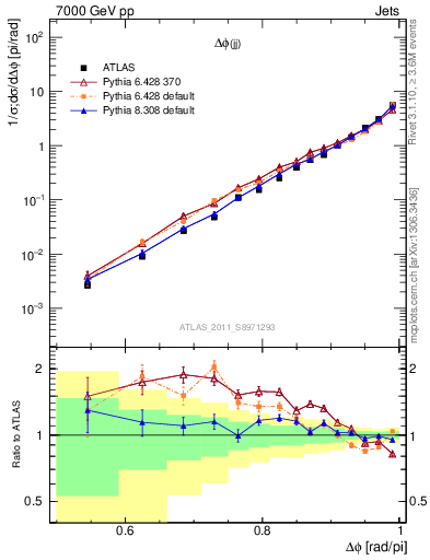 Plot of jj.dphi in 7000 GeV pp collisions