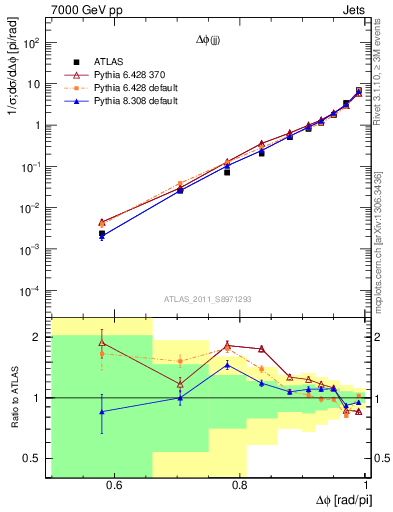 Plot of jj.dphi in 7000 GeV pp collisions