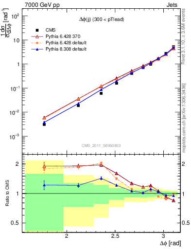 Plot of jj.dphi in 7000 GeV pp collisions