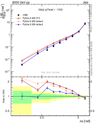 Plot of jj.dphi in 8000 GeV pp collisions