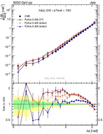 Plot of jj.dphi in 8000 GeV pp collisions