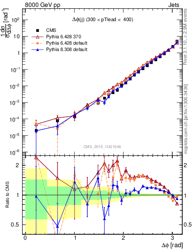 Plot of jj.dphi in 8000 GeV pp collisions