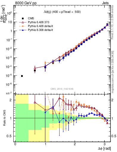 Plot of jj.dphi in 8000 GeV pp collisions