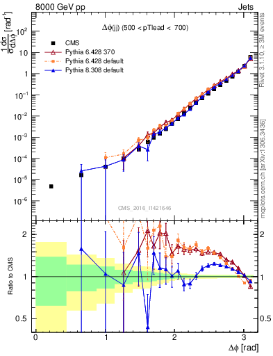 Plot of jj.dphi in 8000 GeV pp collisions