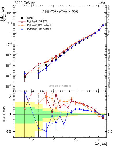 Plot of jj.dphi in 8000 GeV pp collisions