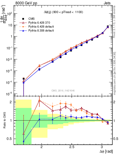 Plot of jj.dphi in 8000 GeV pp collisions