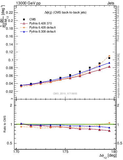 Plot of jj.dphi in 13000 GeV pp collisions