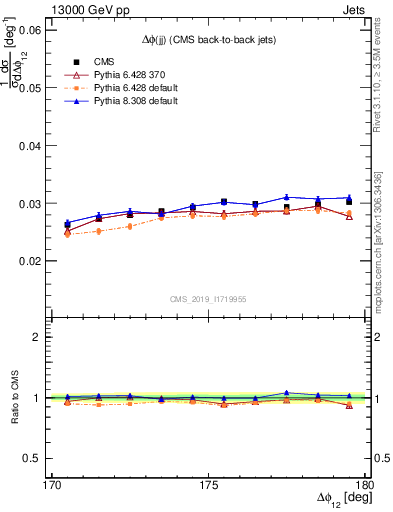 Plot of jj.dphi in 13000 GeV pp collisions