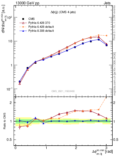 Plot of jj.dphi in 13000 GeV pp collisions