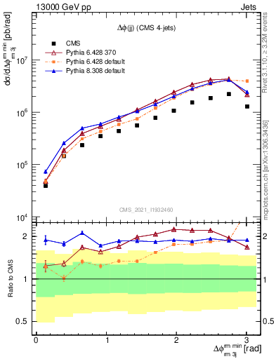 Plot of jj.dphi in 13000 GeV pp collisions