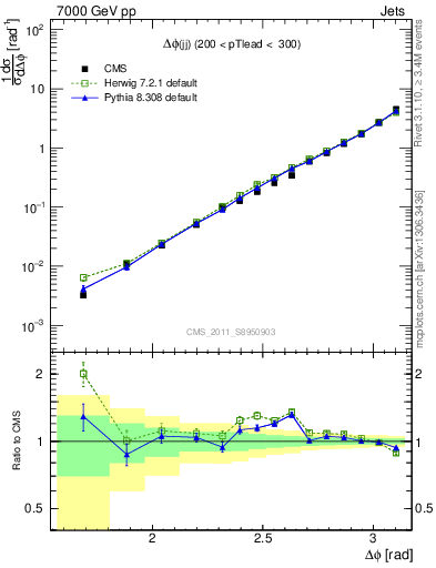 Plot of jj.dphi in 7000 GeV pp collisions