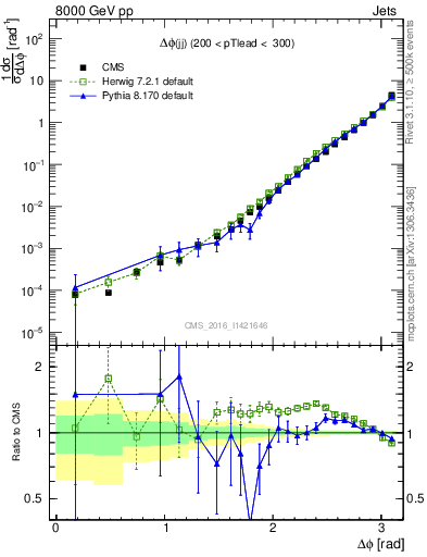 Plot of jj.dphi in 8000 GeV pp collisions