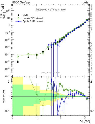 Plot of jj.dphi in 8000 GeV pp collisions