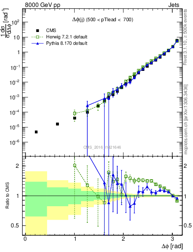 Plot of jj.dphi in 8000 GeV pp collisions