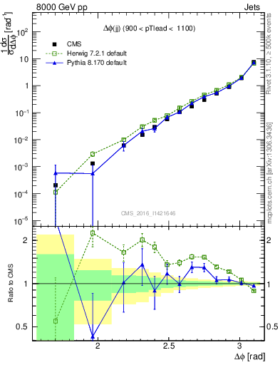 Plot of jj.dphi in 8000 GeV pp collisions