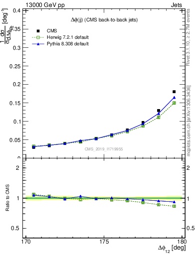 Plot of jj.dphi in 13000 GeV pp collisions