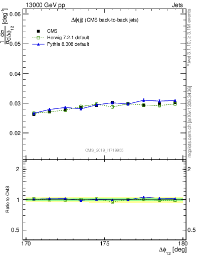 Plot of jj.dphi in 13000 GeV pp collisions