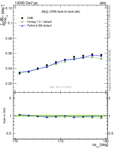 Plot of jj.dphi in 13000 GeV pp collisions