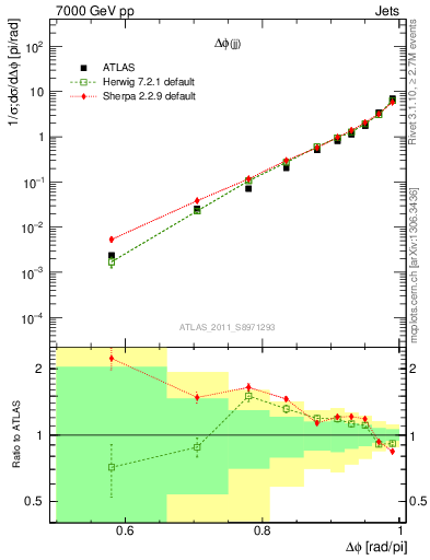 Plot of jj.dphi in 7000 GeV pp collisions