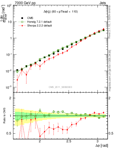 Plot of jj.dphi in 7000 GeV pp collisions