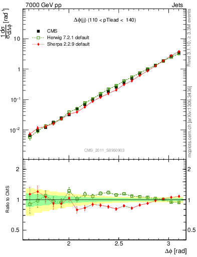 Plot of jj.dphi in 7000 GeV pp collisions