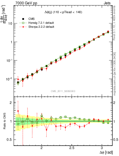 Plot of jj.dphi in 7000 GeV pp collisions