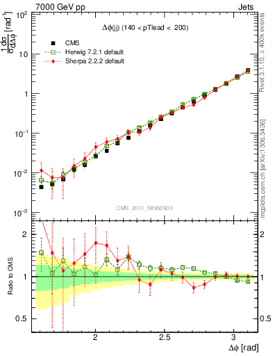 Plot of jj.dphi in 7000 GeV pp collisions