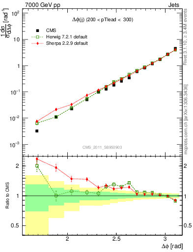 Plot of jj.dphi in 7000 GeV pp collisions