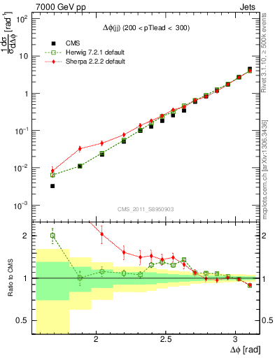 Plot of jj.dphi in 7000 GeV pp collisions