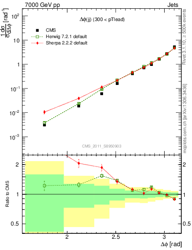 Plot of jj.dphi in 7000 GeV pp collisions