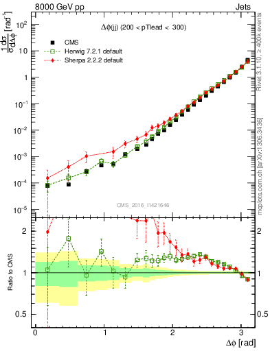 Plot of jj.dphi in 8000 GeV pp collisions