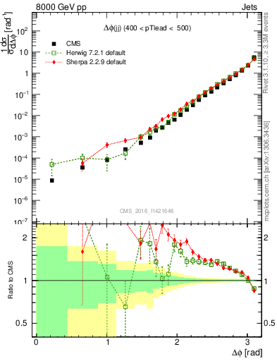 Plot of jj.dphi in 8000 GeV pp collisions