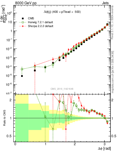 Plot of jj.dphi in 8000 GeV pp collisions