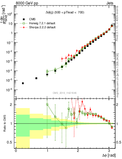 Plot of jj.dphi in 8000 GeV pp collisions