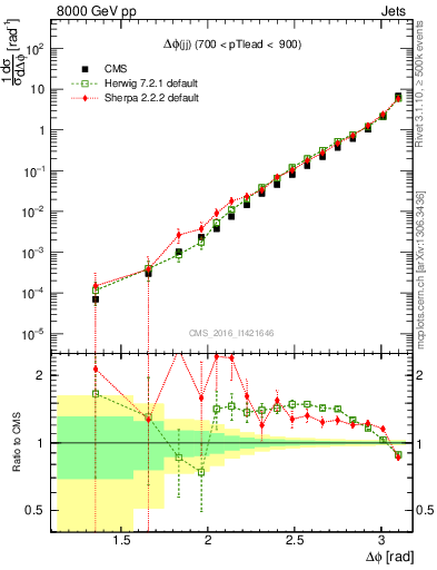 Plot of jj.dphi in 8000 GeV pp collisions