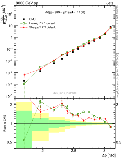 Plot of jj.dphi in 8000 GeV pp collisions