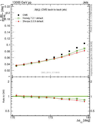 Plot of jj.dphi in 13000 GeV pp collisions