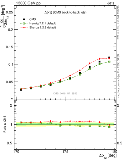 Plot of jj.dphi in 13000 GeV pp collisions