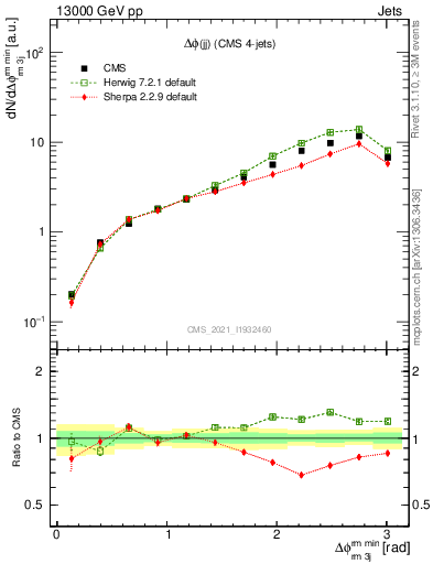 Plot of jj.dphi in 13000 GeV pp collisions