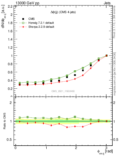 Plot of jj.dphi in 13000 GeV pp collisions