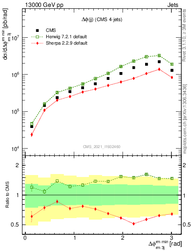 Plot of jj.dphi in 13000 GeV pp collisions